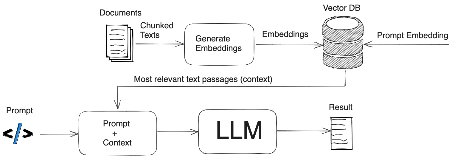 RAG Architecture
